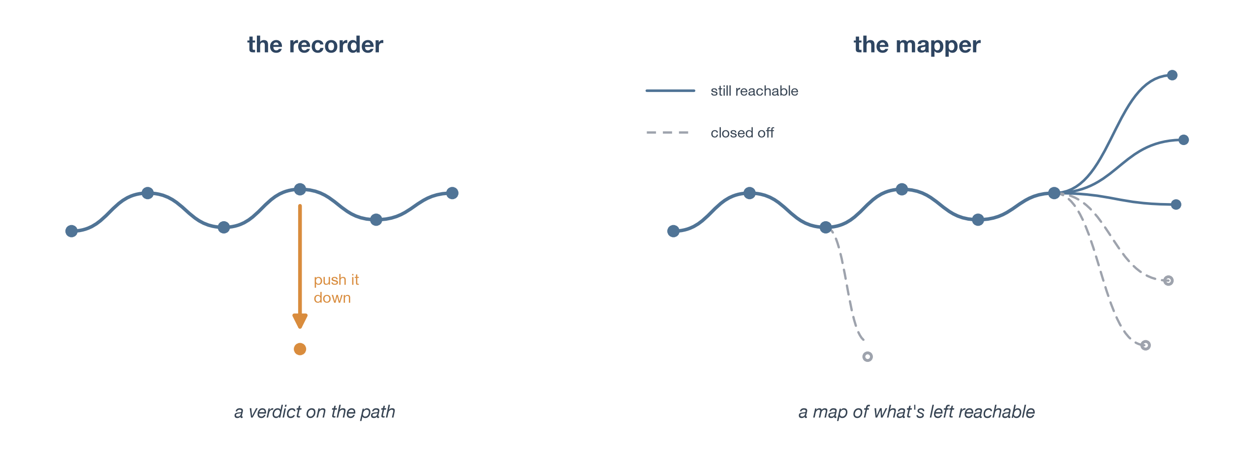 Left: a single path with one segment shoved down, captioned a verdict. Right: the same path sitting inside a fan of branching futures, some solid and reachable, some greyed out and closed, captioned a map of what is left reachable.