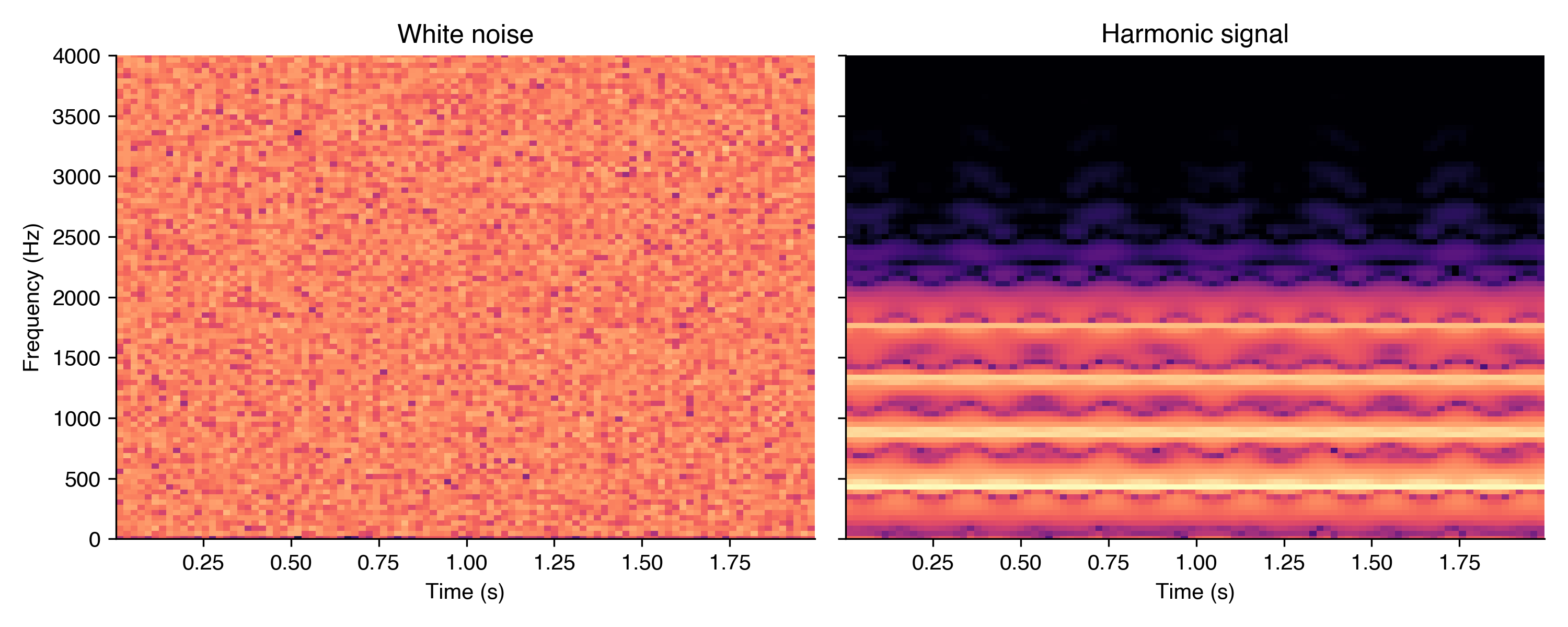Spectrogram comparison of static noise and structured audio